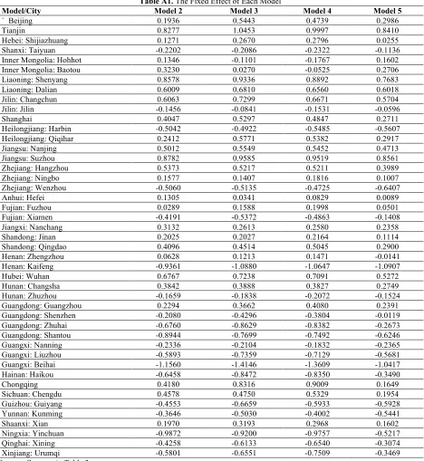 Table A1. The Fixed Effect of Each Model Model 2 Model 3 