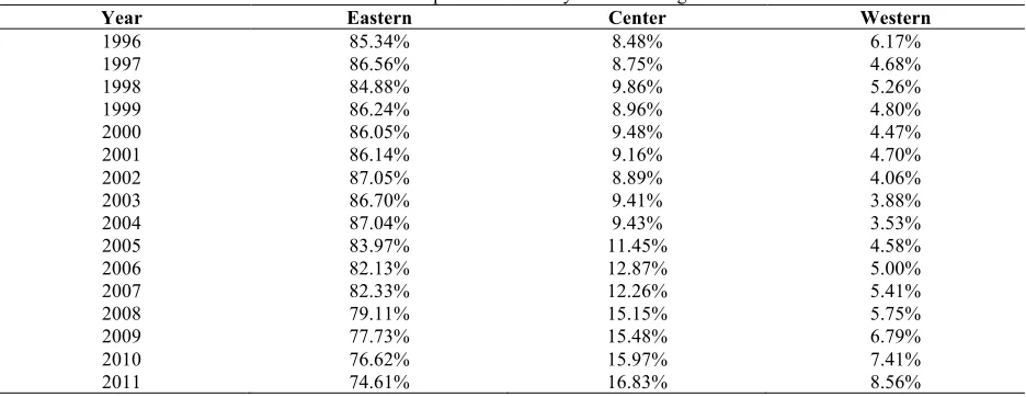 Table 1. The Proportion of FDI by Different Regions 