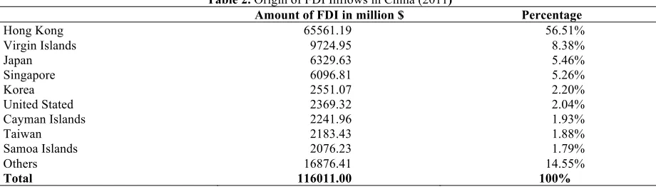 Table 2. Origin of FDI Inflows in China (2011) 