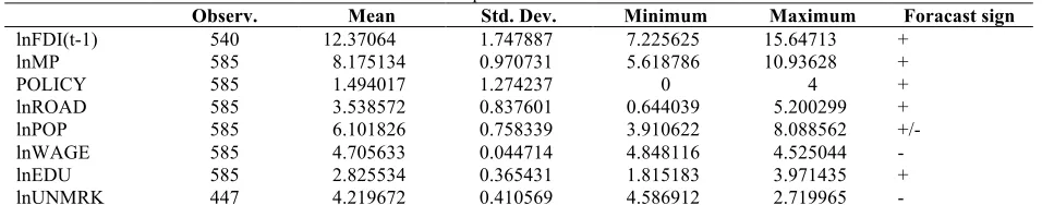 Table 3. Descriptive Statistics of Variables 
