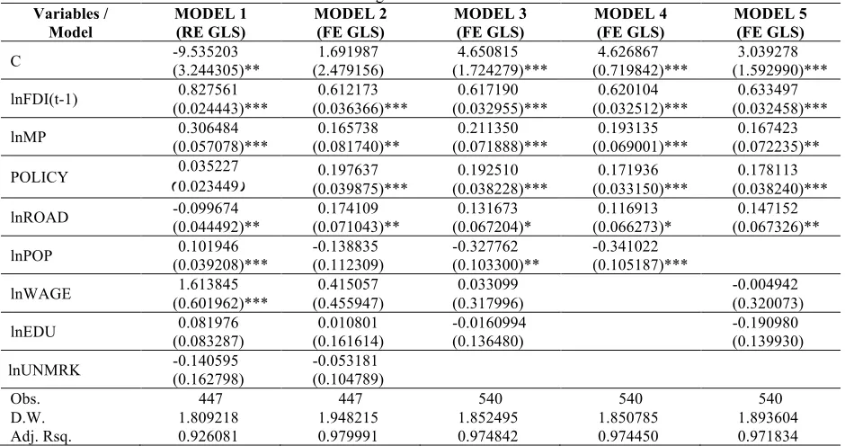 Table 4. The regression result of five models MODEL 2 MODEL 3 