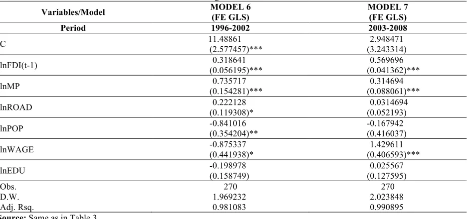 Table 6. The result of regression of Model 6 and Model 7 