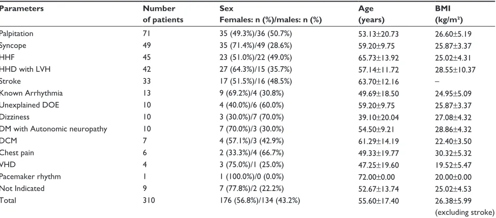 Table 1 clinical characteristics of the studied groups
