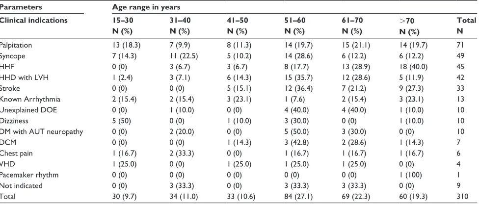 Table 3 Distribution of clinical indications for Holter ecg by age group