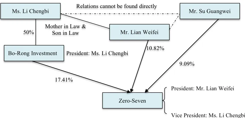 Figure 3. Ownership structure, control map and relations of MLS in Zero-Seven (2012) 