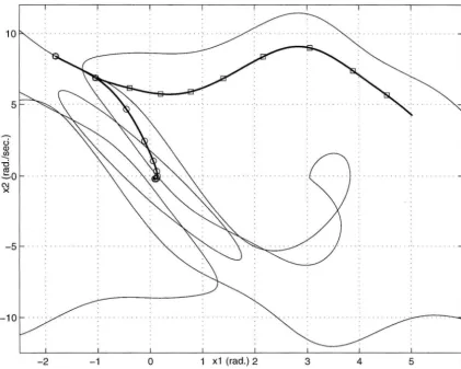 Figure 3.3: Receding horizon trajectories using a0 0.1 beginning at x(O) (-1.803,8.413)