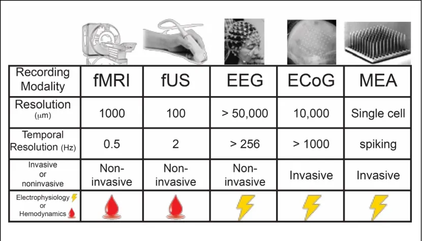 Figure 1.1 Different recording modalities and their associated resolutions, invasiveness, and method for recording brain activity