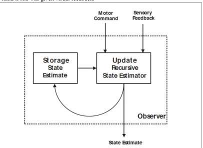 Figure 1.2  Wolpert and colleagues schematic of sensorimotor integration. The observer (dashed line) monitors and integrates afferent and efferent sensory and motor information with recursive updates of the stored internal state estimate of the effector