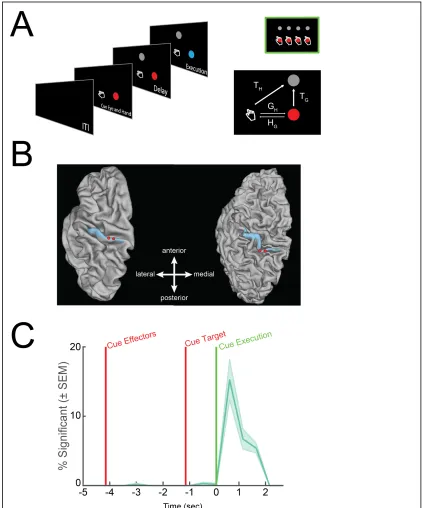 Figure 2.1  Behavioral Task, Electrode Location, and Tuning Throughout Task. a) Delayed reference frame reaching task with four gaze, hand, and target positions