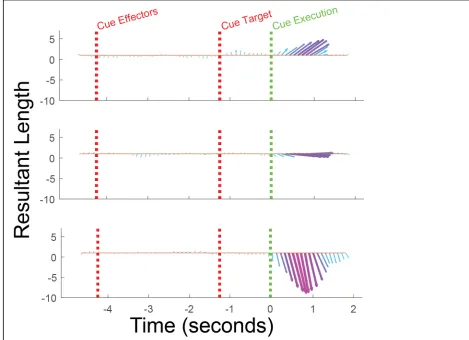 Figure 2.5  Dimensionality of population level reference frames from S1. a, Shows the most common mode of reference frame encoding and its temporal evolution across the population of units in S1