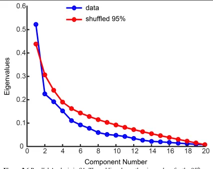 Figure 2.6 Parallel Analysis in S1. The red line shows the eigenvalues for the 95th percentile across each component for a randomized matrix