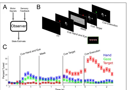 Figure 3.1 Schematic of Sensorimotor Integration, Task Design, and Tuning Across Epochs