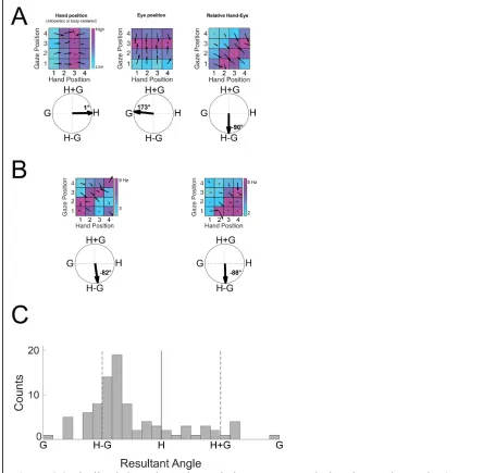 Figure 3.2  Idealized, Sample, and Population Responses during the Mask Epoch. a) Matrices generated for each idealized unit showing FR during each unique combination of eye and hand position