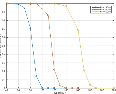 Figure 3.3: Failure probability of TSPR for various N and θ = 0.42, 0.44, 0.46.