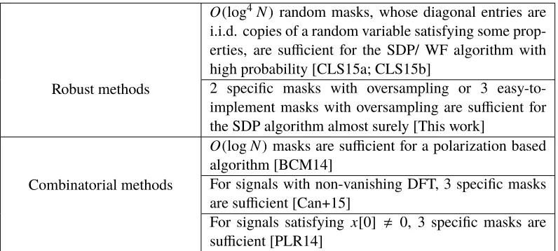 Table 4.1: Various results for phase retrieval using masks.