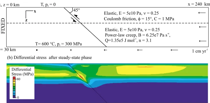 Fig. 1.(a) Two-dimensional numerical model setup for model 1. Details of rheology are given in the text