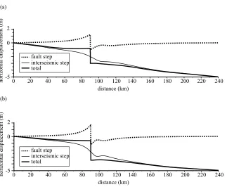 Fig. 3. Plot of total horizontal displacement during one seismic cycle, and displacement of interseismic/seismic component parts, for (a) Model 1 (b)Model 2