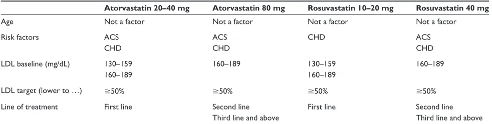 Table 4 Patient profile for atorvastatin and rosuvastatina