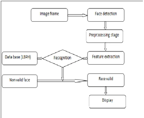 Figure 3.1: Proposed work diagram of  Face Detection and Recognition 