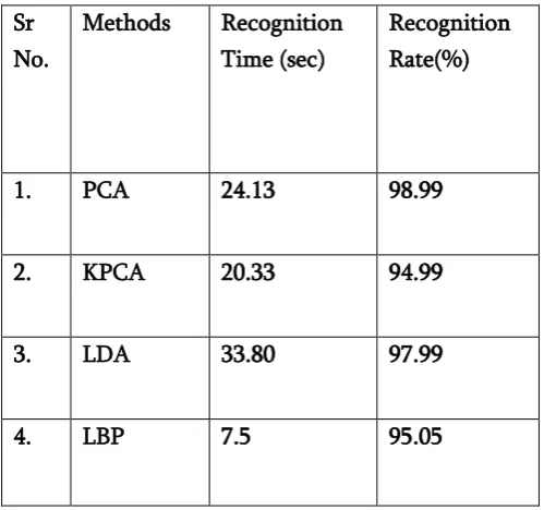 Table No 5.1:  Comparison of various methods on the 