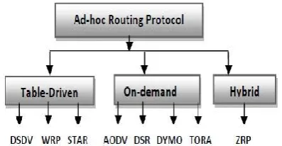 Figure 1. Classification Of Routing Protocols in MANET 