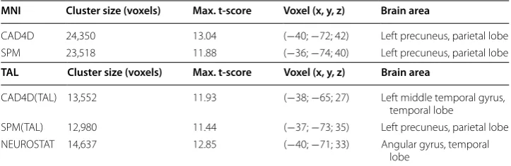Table 2 Evaluation of two sample t tests between 37 NC and 20 AD subjects