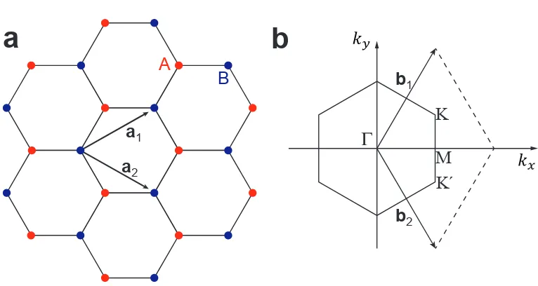 Figure 1.4: (a) Graphene honeycomb lattice. Within a unit cell, there are two basisatoms called as sublattice A (red dots) and sublattice B (blue dots)