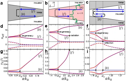 Figure 2.2: Schematic descriptions of (a)–(c) mode conversion mechanism, (d)–(f)nfor negative index metamaterial) cases are plotted as thin blue and thick red curves,respectively in (d)–(i)