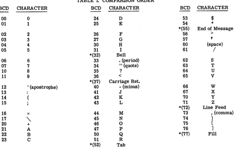 TABLE I. COMPARISON ORDER