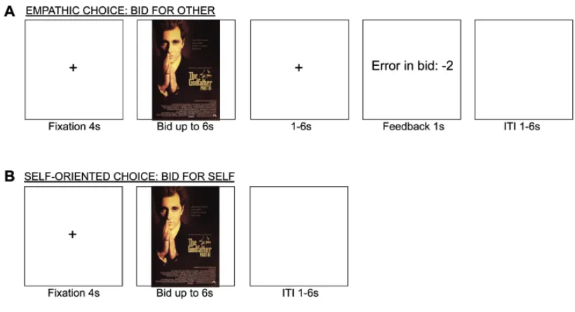 Fig. 1. Behavioral task for (A) empathic choice trials and (B) self-oriented choice trials