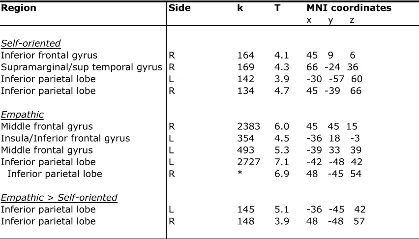 Table 4. Areas exhibiting positive task related functional connectivity with the vmPFC  (PPI analysis)