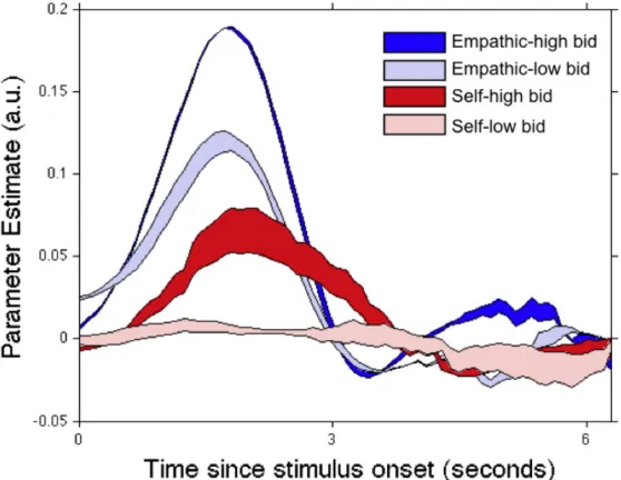 Fig. S2. Time course of BOLD responses in the vmPFC valuation area. 