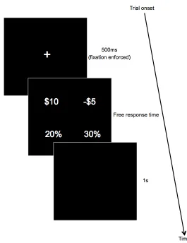 Fig. 1. (a) The time course of a sample trial. Subjects are forced to fixate at the center of the 