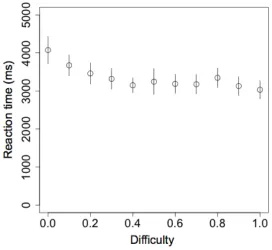 Fig. 1. (b) Psychometric choice curve. 