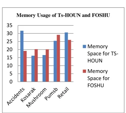 Fig 1. Comparison of execution time of TS-HOUN and FOSHU algorithm 