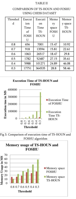 TABLE II Fig 4. Comparison of memory usage of TS-HOUN and 