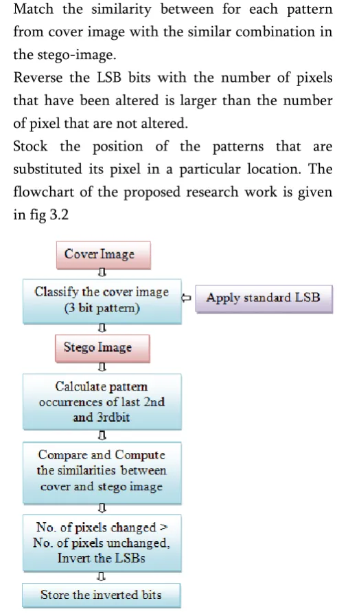 Fig 3.1 LSB Technique 