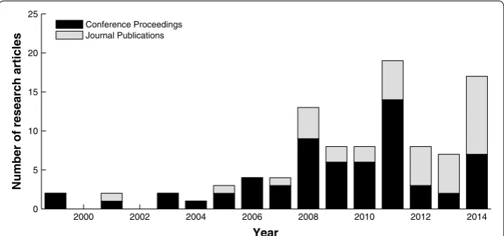 Fig. 1 Temporal increase of the research interests on ECG-based biometric recognition.