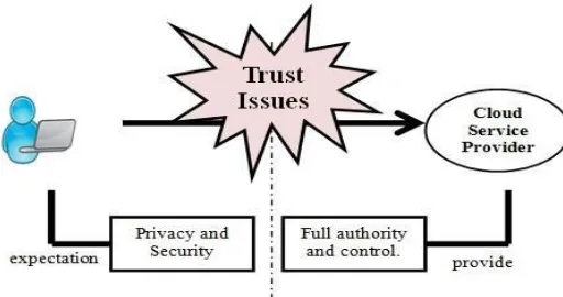 Figure-1. Overview of relationship of trust issues. 