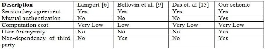 Table 1. Functionality comparison of related schemes. 