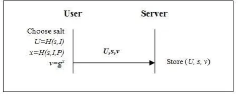 Figure 3. Registration phase 