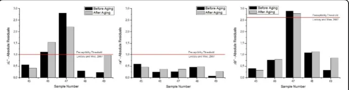 Figure 9 Absolute Residual values of CIELAB coordinates (L*, a* and b*) before and after aging.