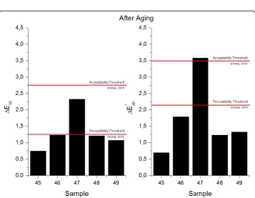 Figure 10 Total color differences in terms of ΔE00 (left) and �E∗ab (right) between the predictedand measured values for samples in the Validation Group before aging.