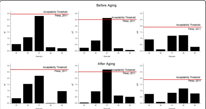 Figure 12 Absolute values of the differences in lightness (predicted and measured values for the Validation Group before aging (top) and after aging (bottom)ΔL’), chroma (ΔC’) and hue (ΔH’) between.