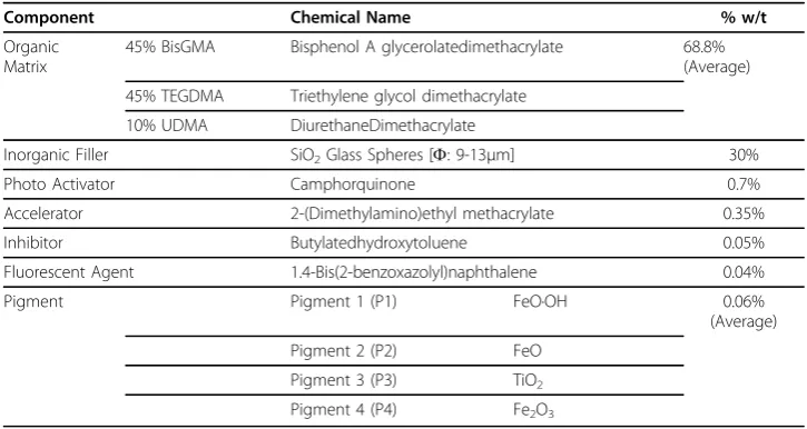 Table 1. Chemical components and their relative percentages by weight (% w/t) withinthe total mixture used to formulate the resin composites from this study