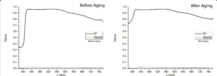 Figure 1 Pearson Correlation Coefficients between 380 nm-780 nm Reflectance Factors before andafter aging and % Pigment.