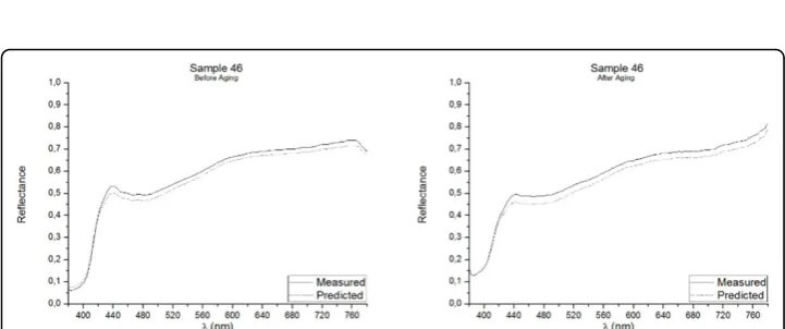 Figure 3 Real (measured) and Predicted spectral reflectance of Sample 45 between 380 nm-780 nmbefore aging (left) and after aging (right).