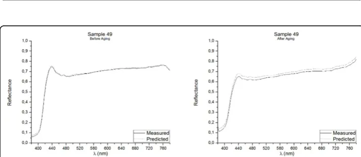 Figure 5 Real (measured) and Predicted spectral reflectance of Sample 47 between 380 nm-780 nmbefore aging (left) and after aging (right).