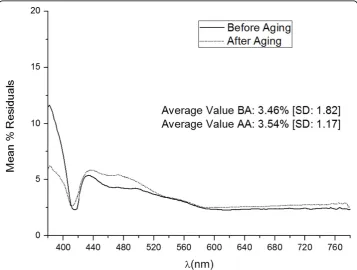 Figure 8 Mean %Residuals of all samples of the Validation Group, before and after aging, in the380 nm-780 nm interval.