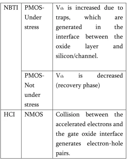 Table 1. Basic information in NBTI and HCI 